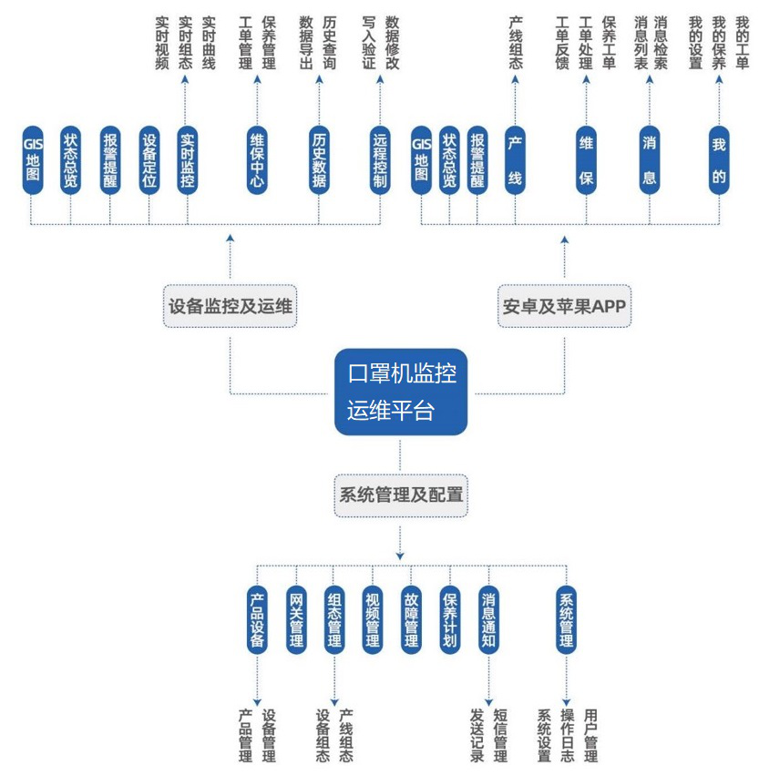 口罩機(jī)監控運維(wei)平檯(tai)